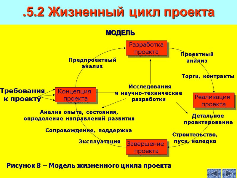 МОДЕЛЬ .5.2 Жизненный цикл проекта Реализация  проекта Завершение  проекта Разработка проекта Концепция